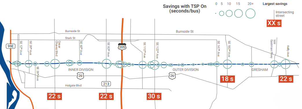 Portland's Next-Gen TSP Reduced Bus Delays by 69%